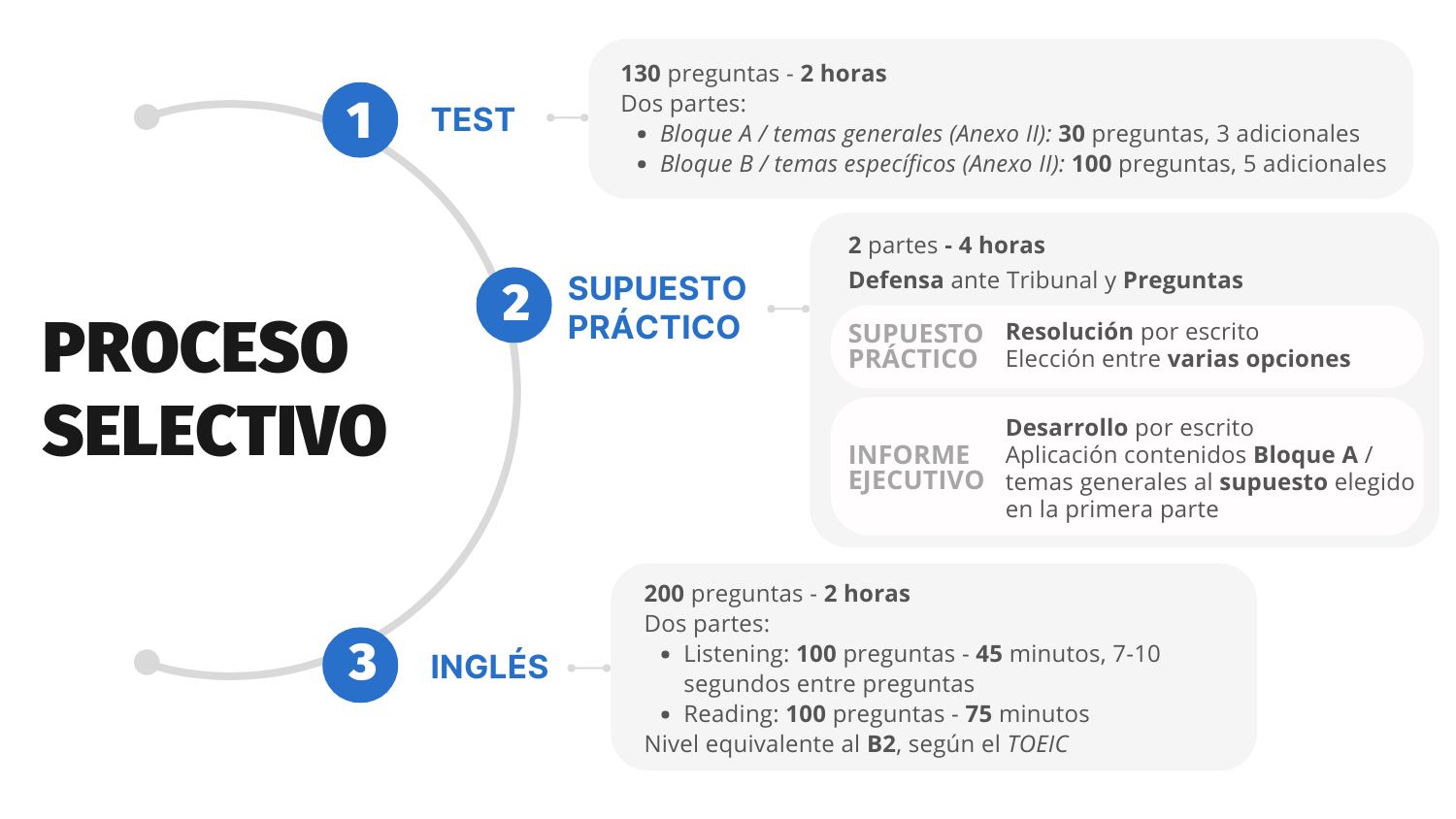 proceso selectivo del examen opo tic a1