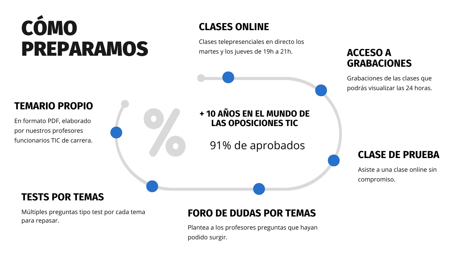Curso para obtener el Título de Grado Medio de Informática
