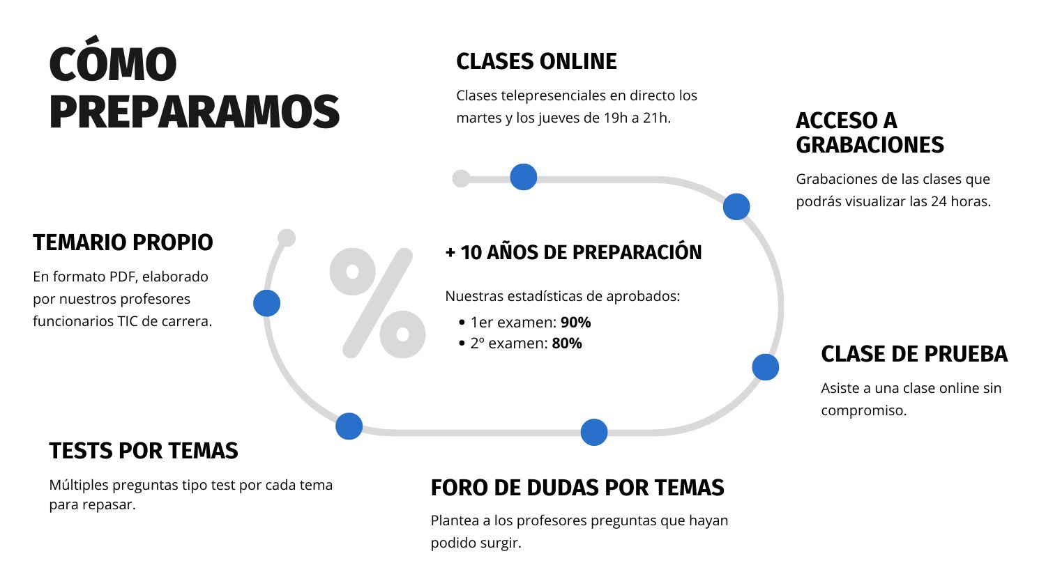 Infografía del examen TAI (C1): ejercicio único en dos partes con test de 80 preguntas y supuesto práctico.