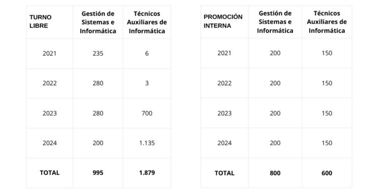 Plazas por año de la Convocatoria TIC 2024 para GSI y TAI en turno libre y promoción interna (OEP 2021-2024)