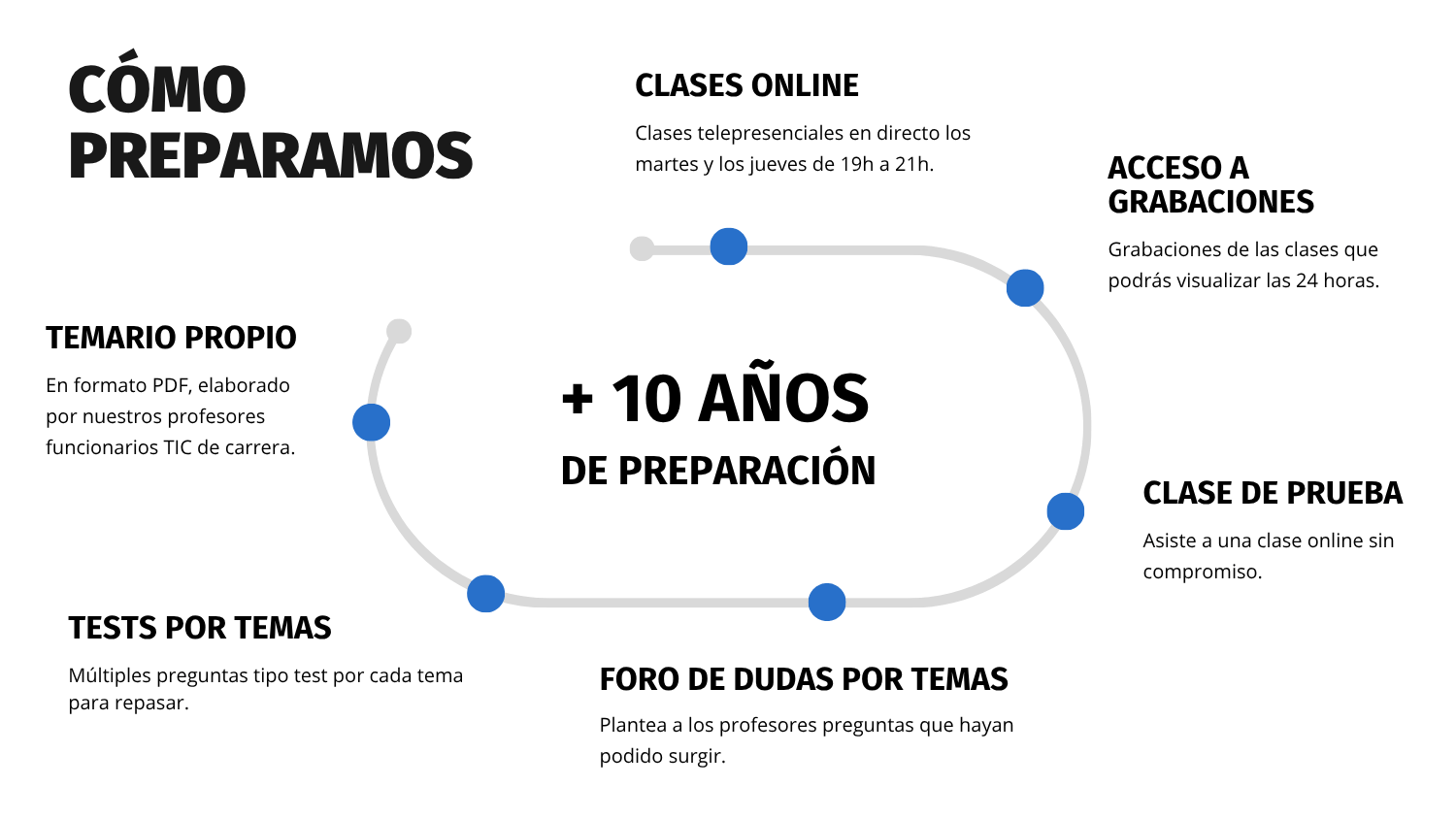Infografía de la metodología para la preparación online de oposiciones TIC en CETIC