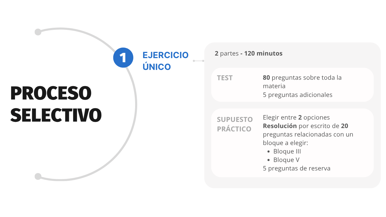 Proceso selectivo TAI con ejercicio único: test de 80 preguntas y supuesto práctico con 20 preguntas a elegir entre bloques